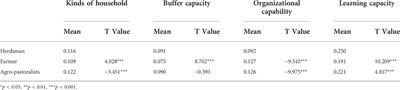 How do ecological vulnerability and disaster shocks affect livelihood resilience building of farmers and herdsmen: An empirical study based on CNMASS data